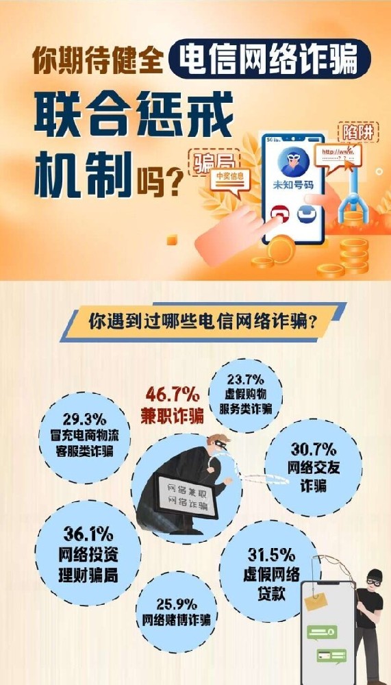 图解数据｜你期待健全电信网络诈骗联合惩戒制度吗？